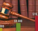 How Much Are Criminal Defense Lawyers? Understanding Legal Fees and Costs